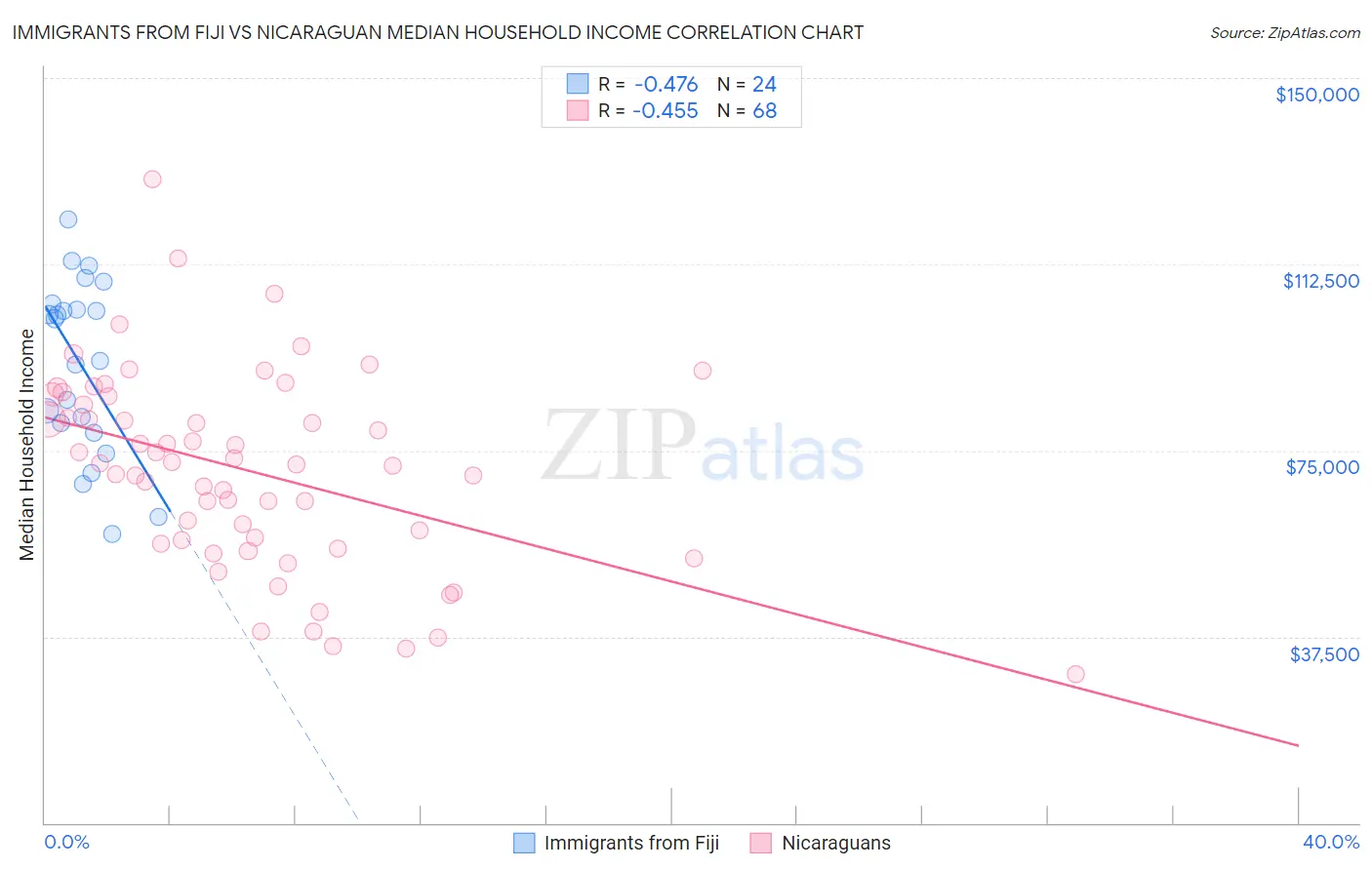 Immigrants from Fiji vs Nicaraguan Median Household Income