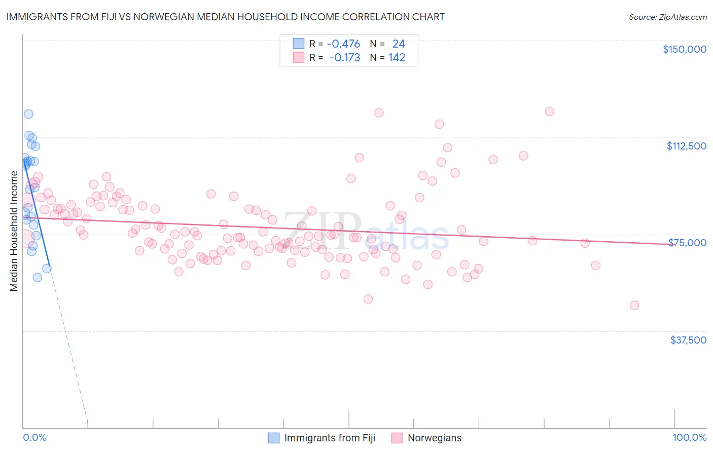 Immigrants from Fiji vs Norwegian Median Household Income