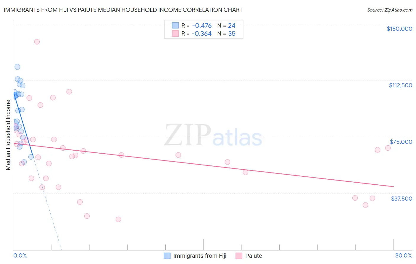 Immigrants from Fiji vs Paiute Median Household Income