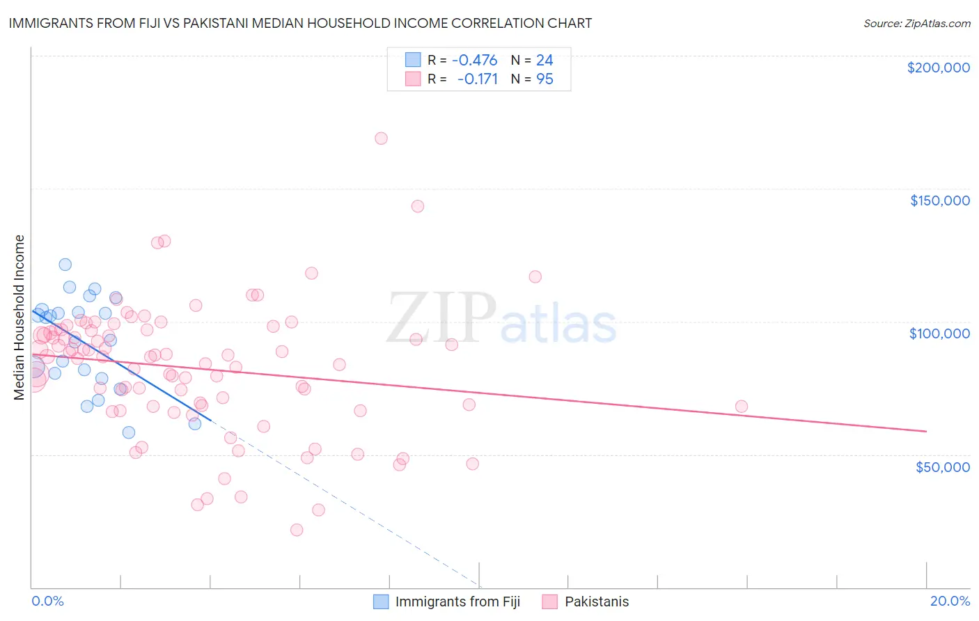 Immigrants from Fiji vs Pakistani Median Household Income