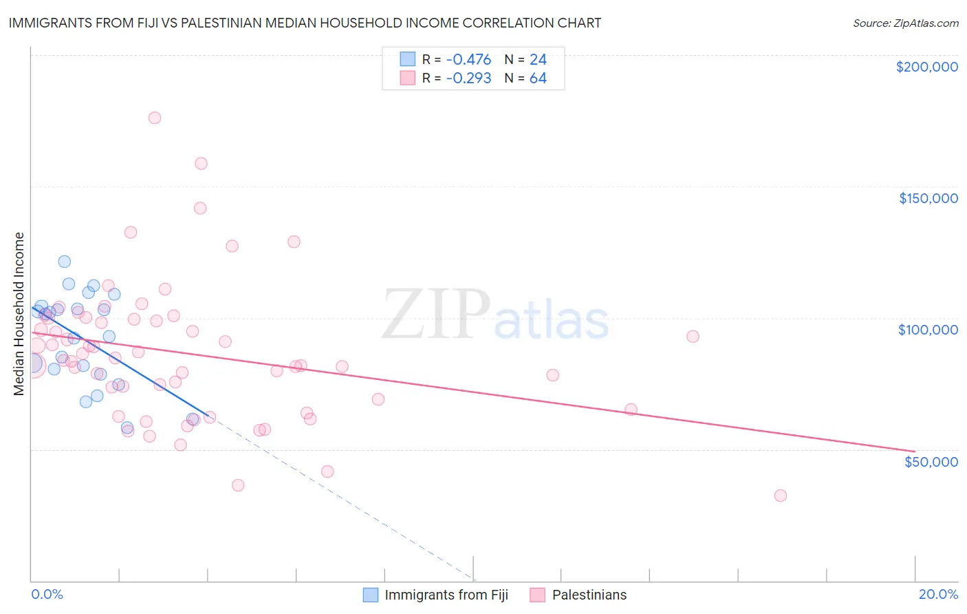 Immigrants from Fiji vs Palestinian Median Household Income