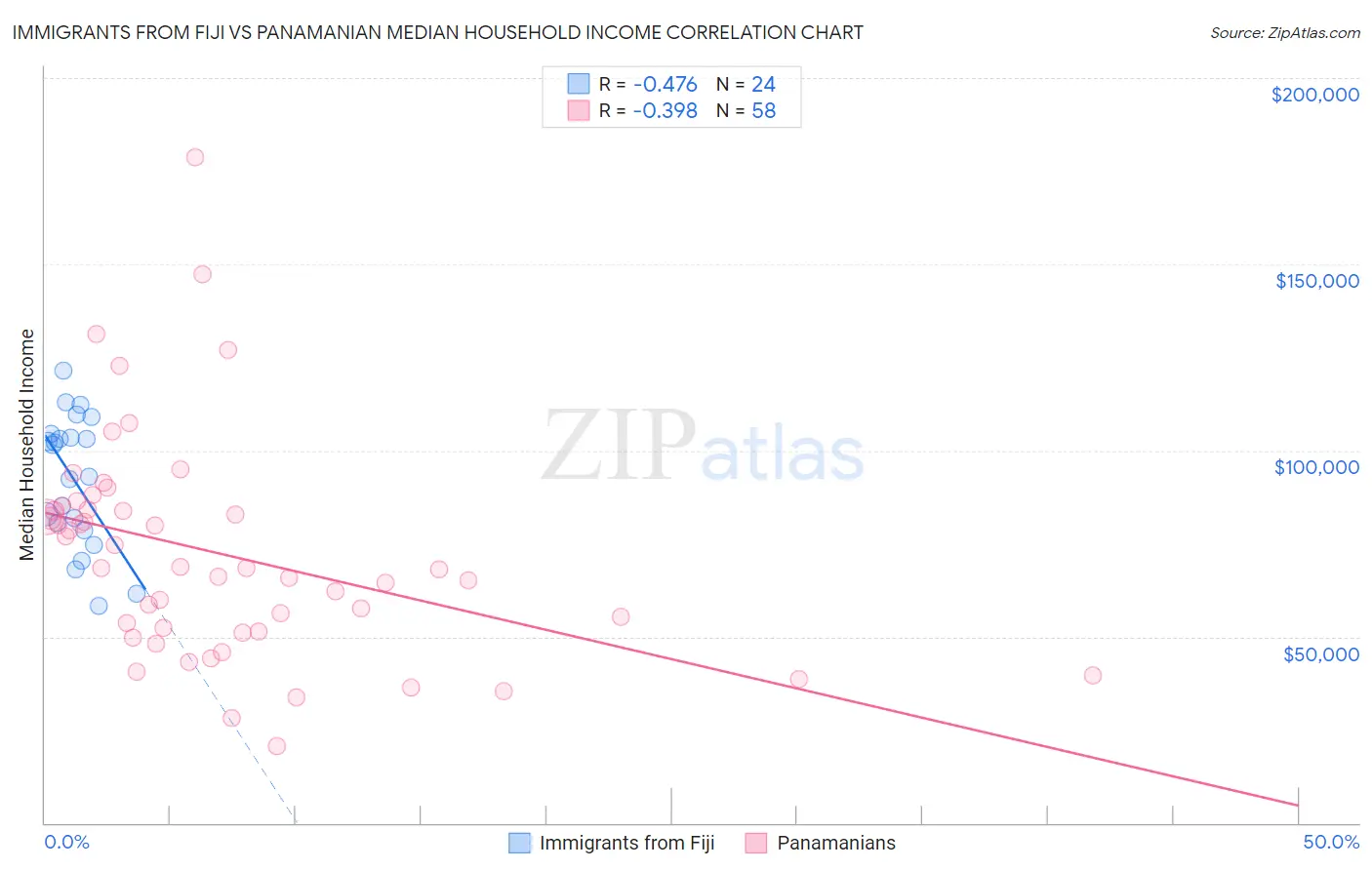 Immigrants from Fiji vs Panamanian Median Household Income