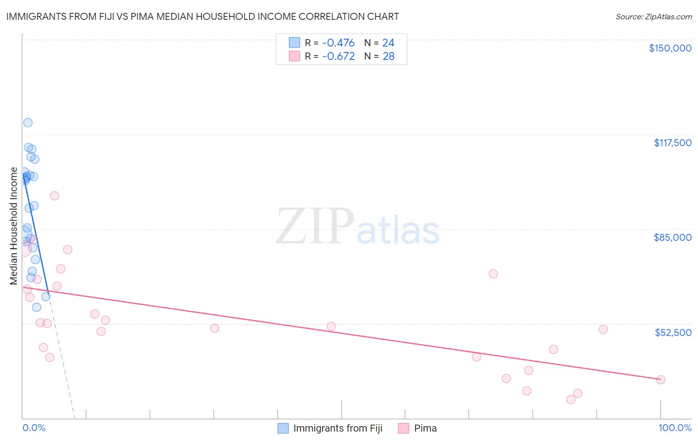 Immigrants from Fiji vs Pima Median Household Income