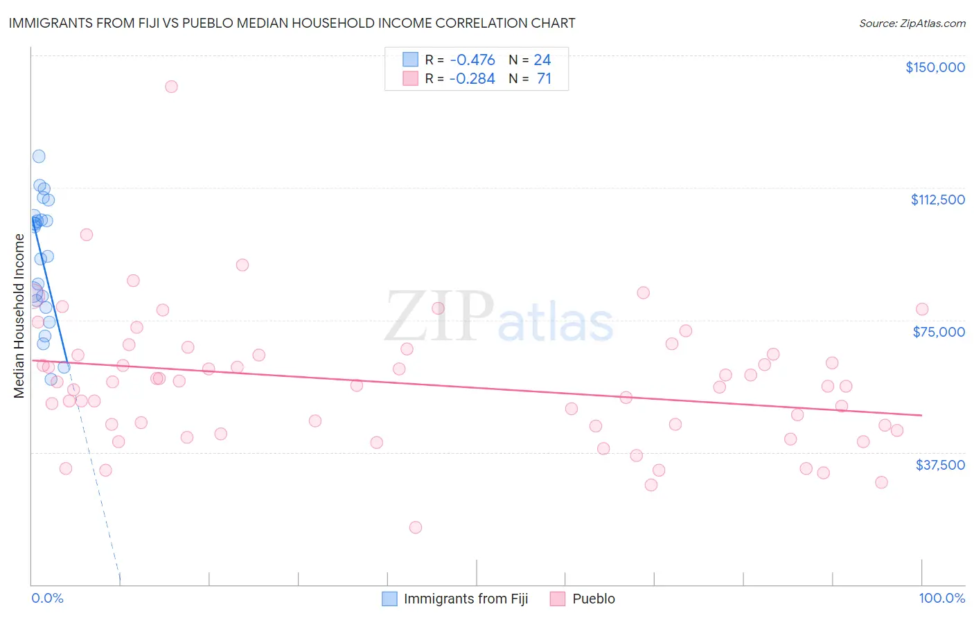 Immigrants from Fiji vs Pueblo Median Household Income