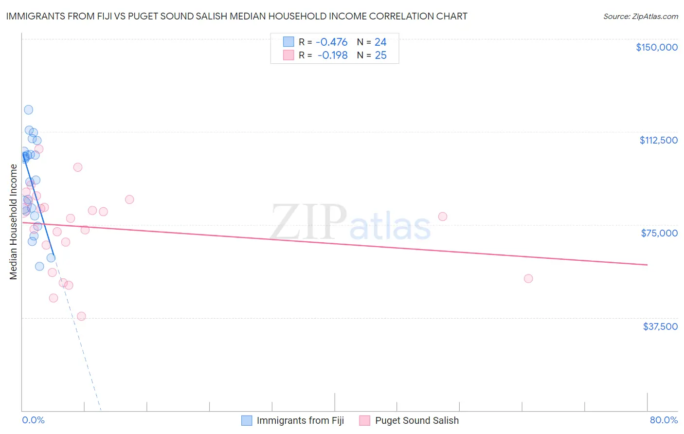 Immigrants from Fiji vs Puget Sound Salish Median Household Income