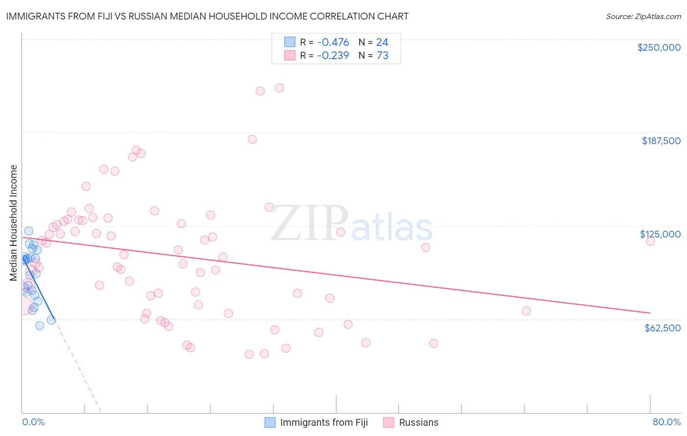Immigrants from Fiji vs Russian Median Household Income