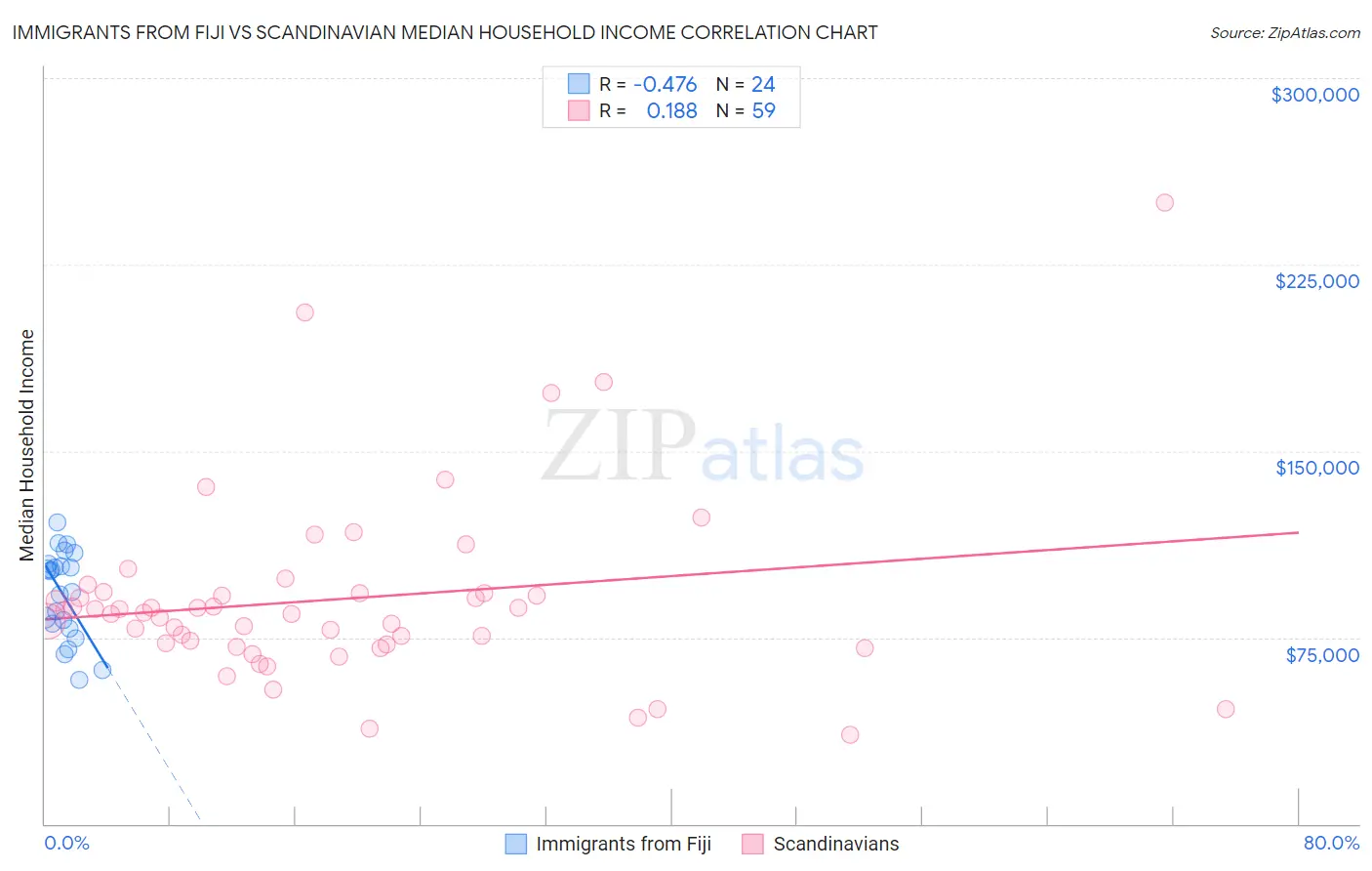 Immigrants from Fiji vs Scandinavian Median Household Income