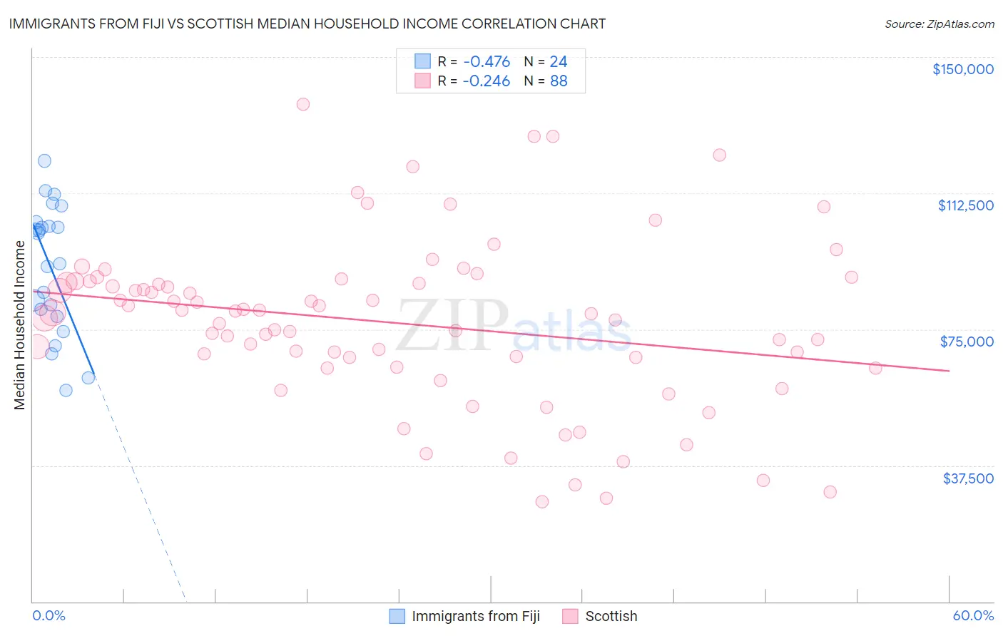 Immigrants from Fiji vs Scottish Median Household Income