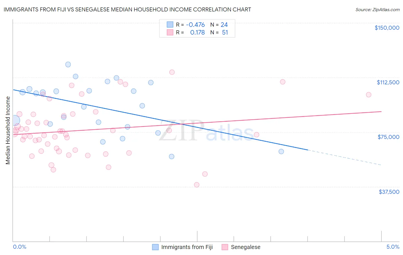 Immigrants from Fiji vs Senegalese Median Household Income