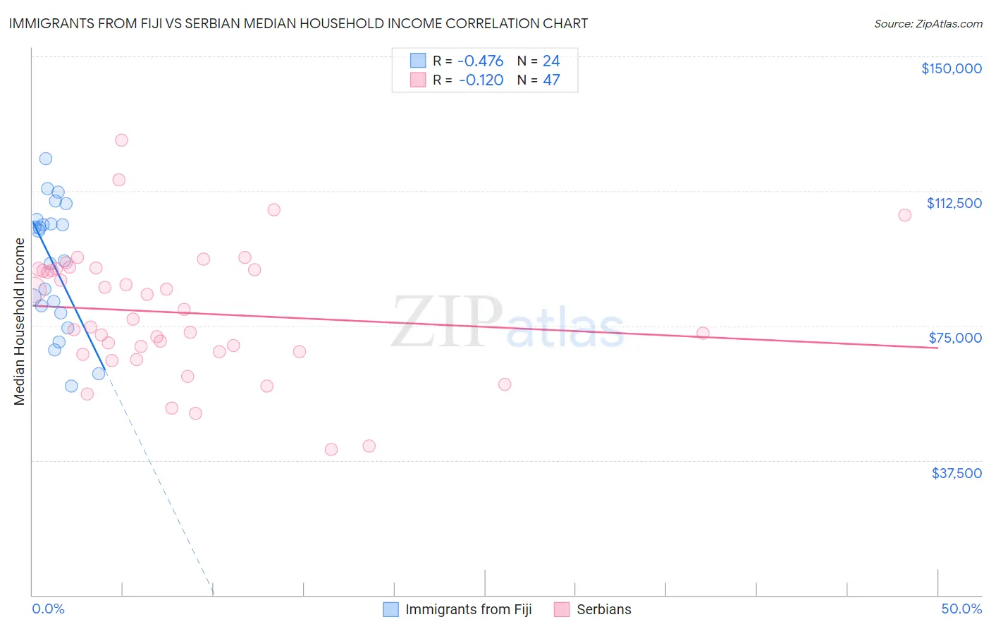 Immigrants from Fiji vs Serbian Median Household Income
