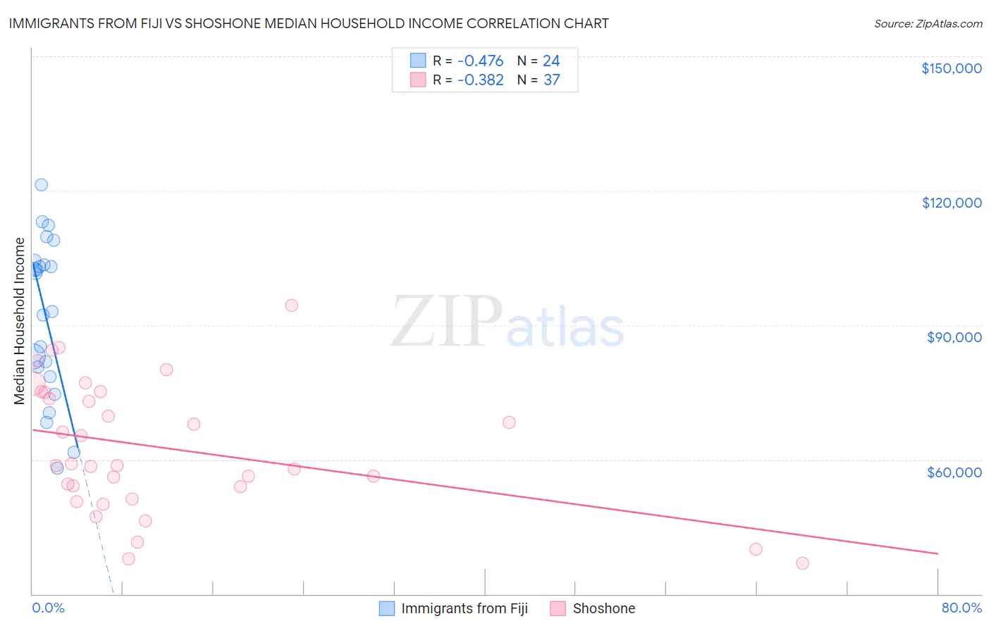 Immigrants from Fiji vs Shoshone Median Household Income