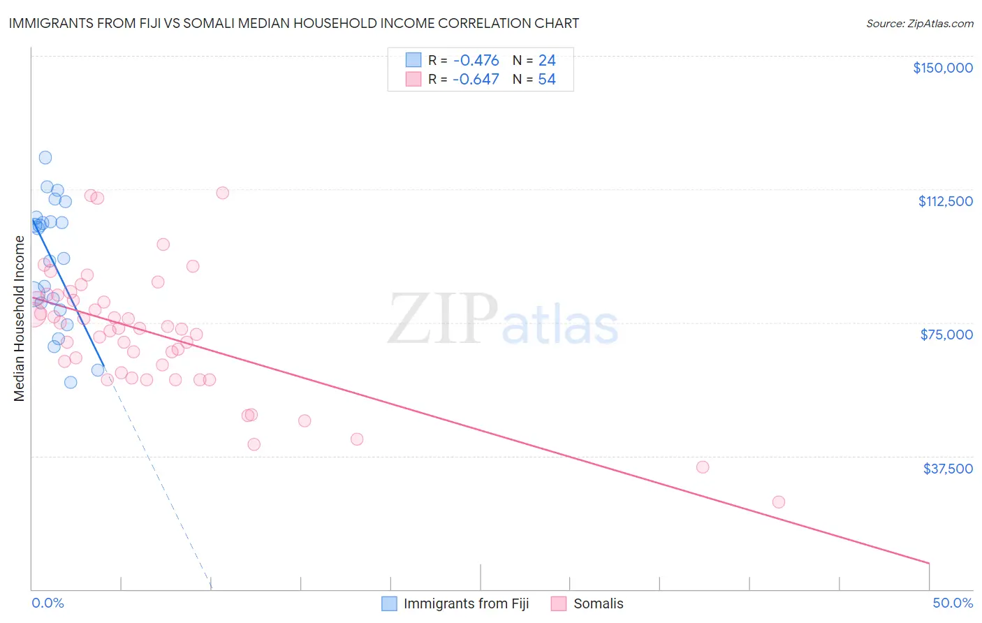 Immigrants from Fiji vs Somali Median Household Income