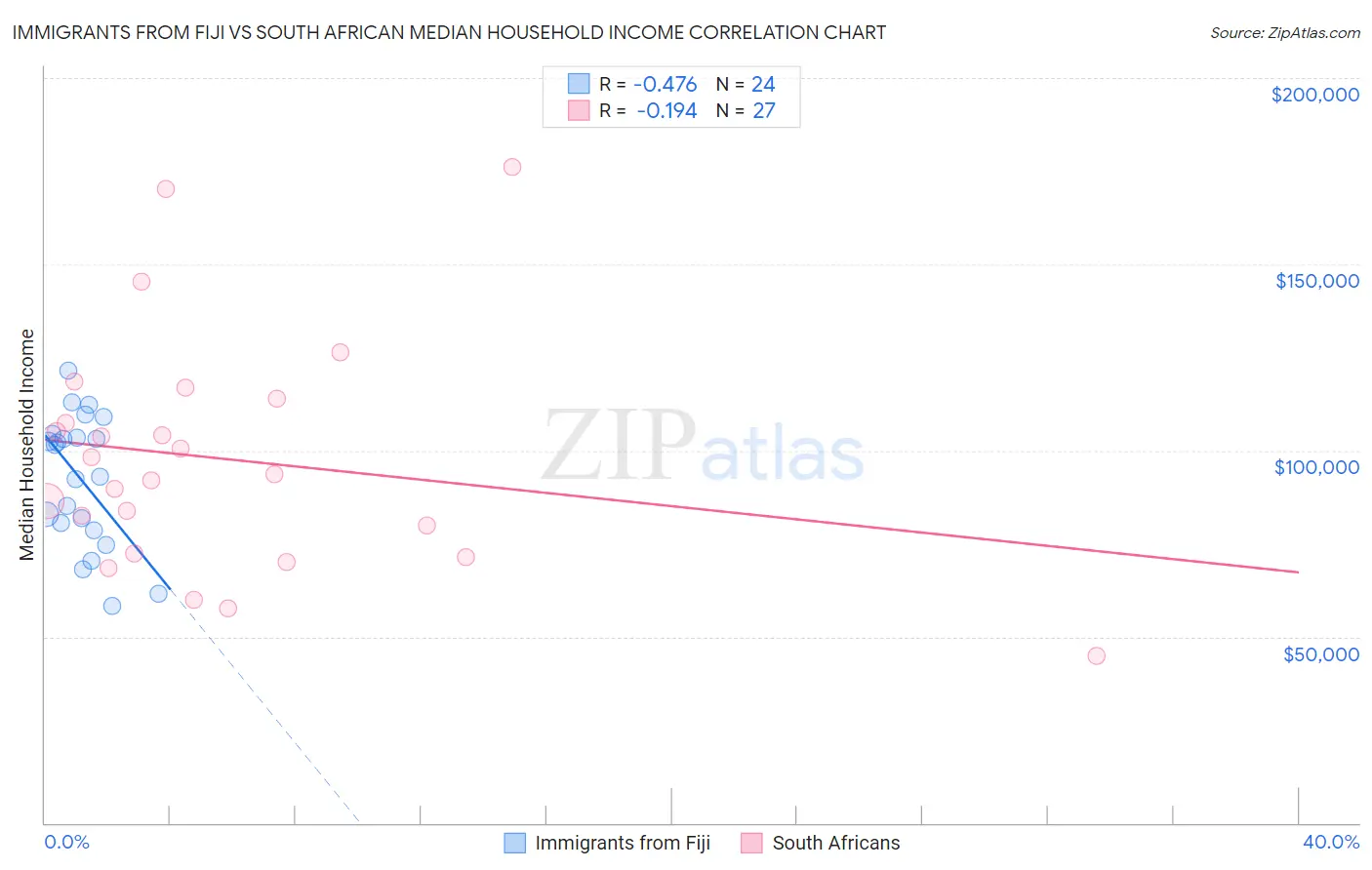 Immigrants from Fiji vs South African Median Household Income