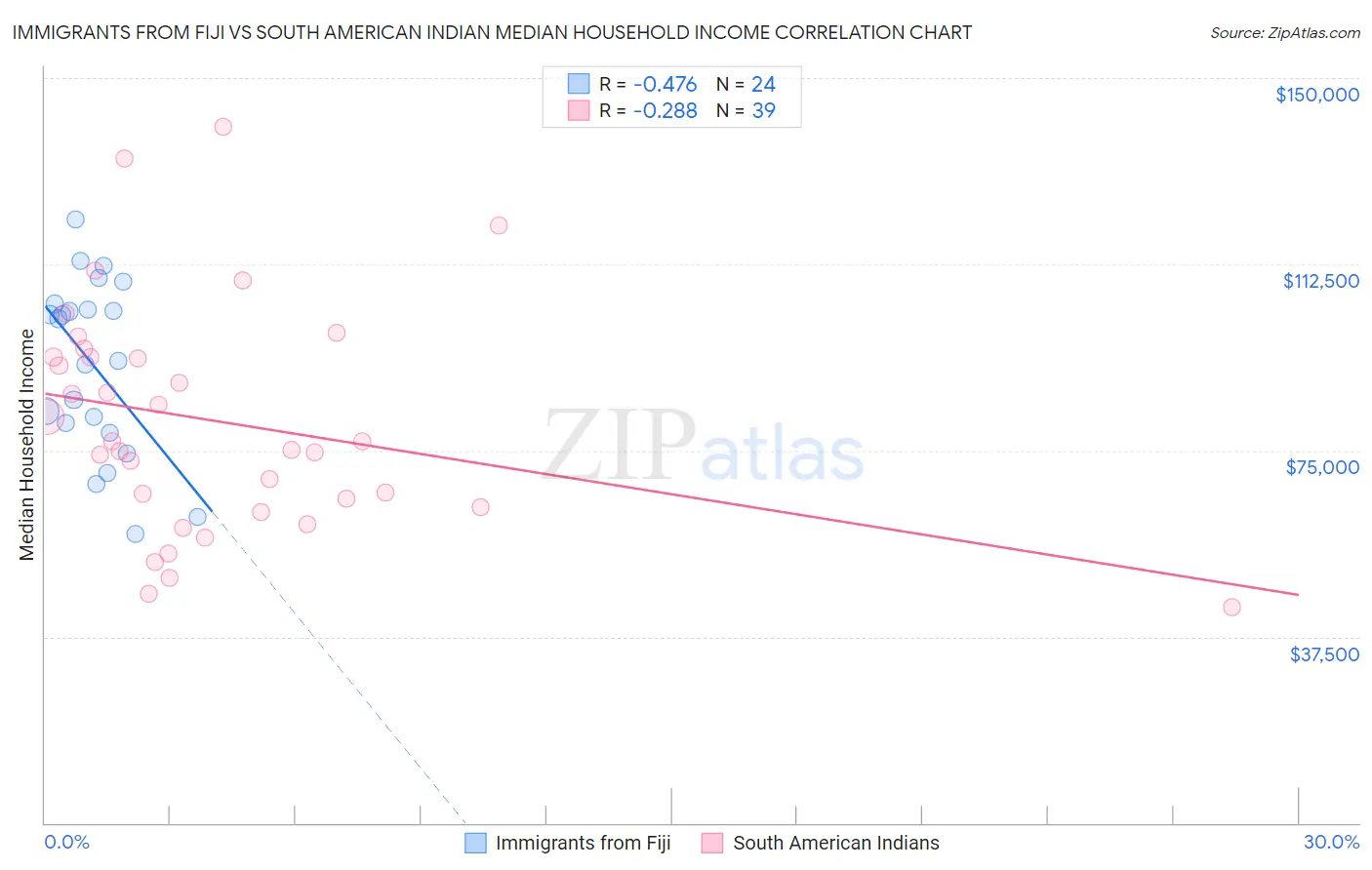 Immigrants from Fiji vs South American Indian Median Household Income