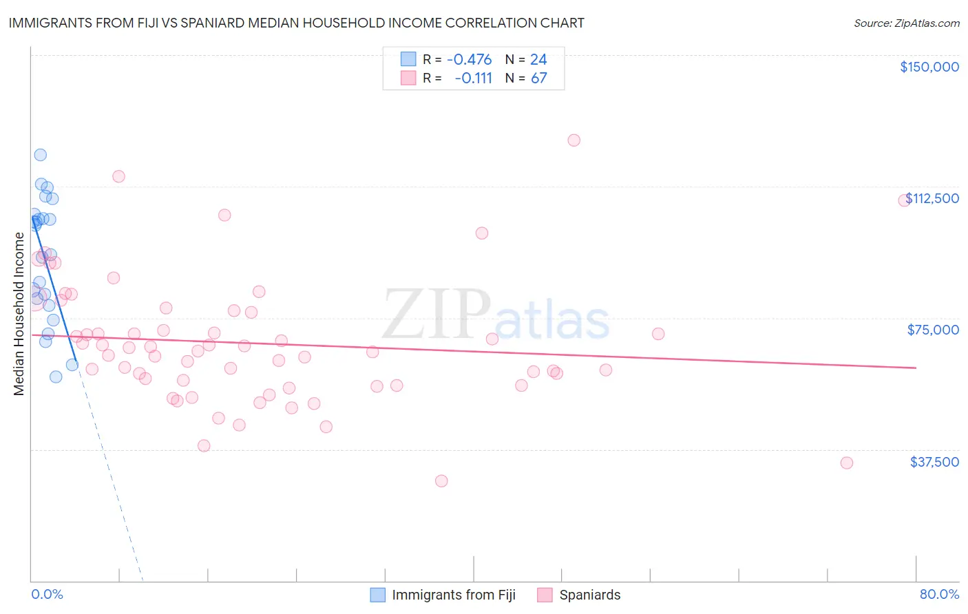 Immigrants from Fiji vs Spaniard Median Household Income