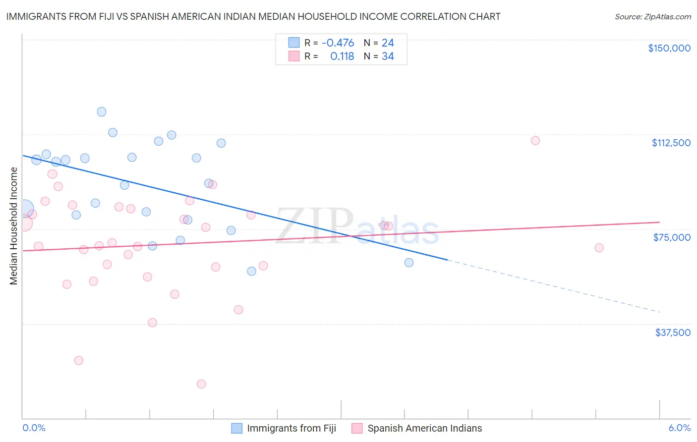 Immigrants from Fiji vs Spanish American Indian Median Household Income