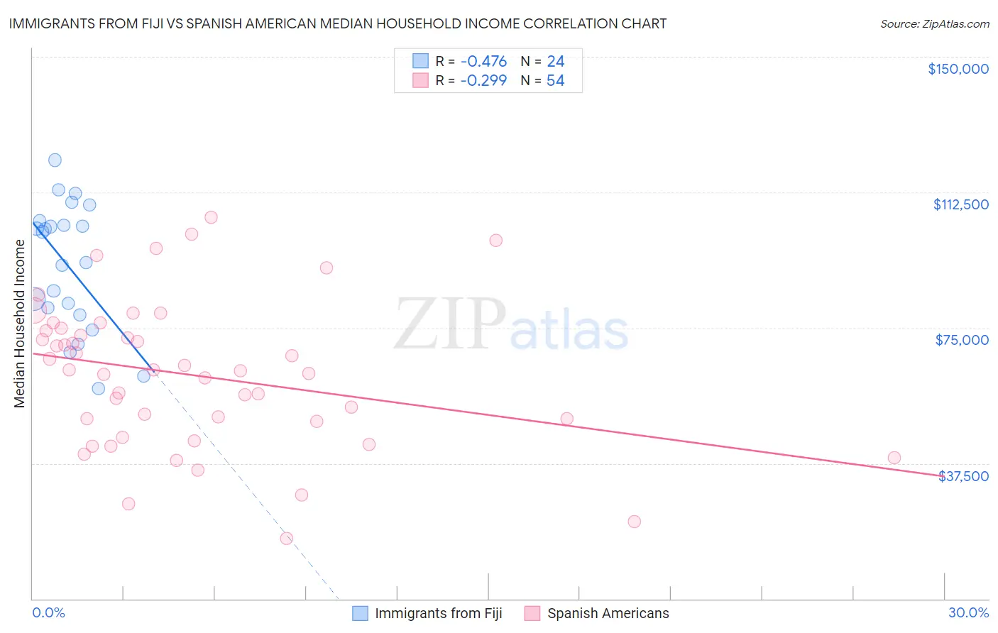 Immigrants from Fiji vs Spanish American Median Household Income