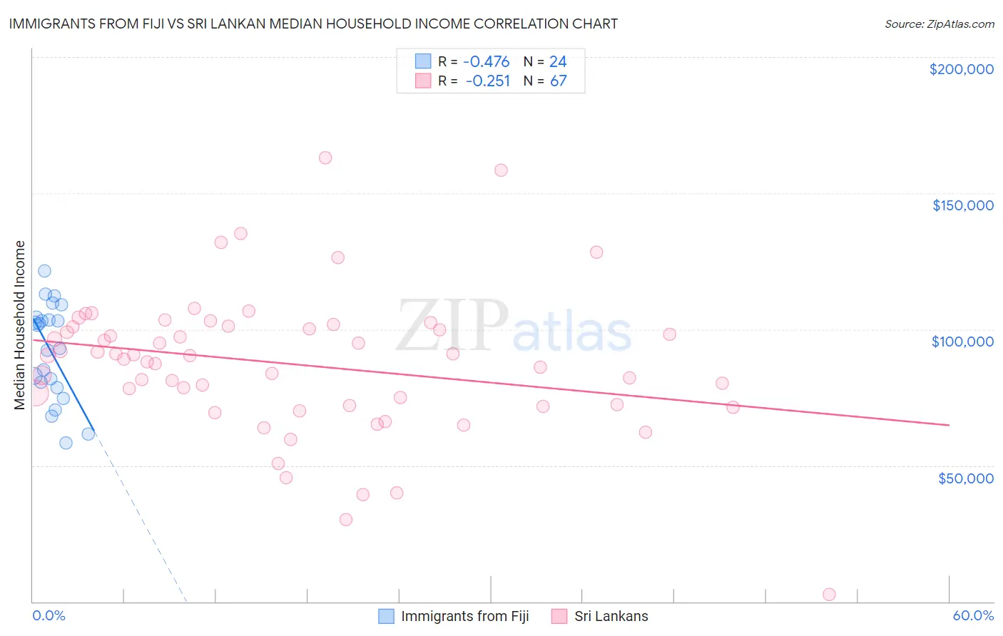 Immigrants from Fiji vs Sri Lankan Median Household Income