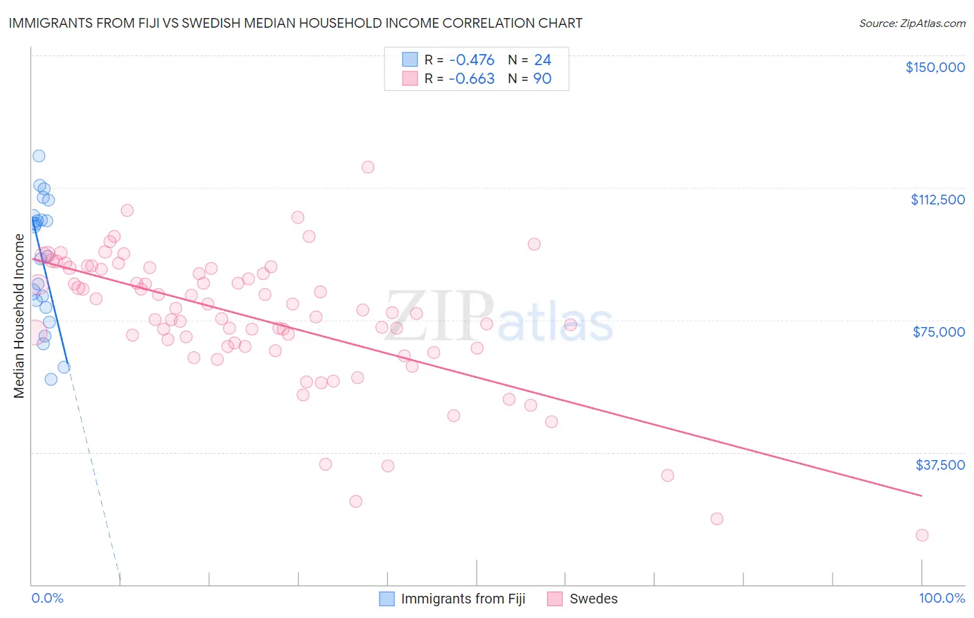 Immigrants from Fiji vs Swedish Median Household Income