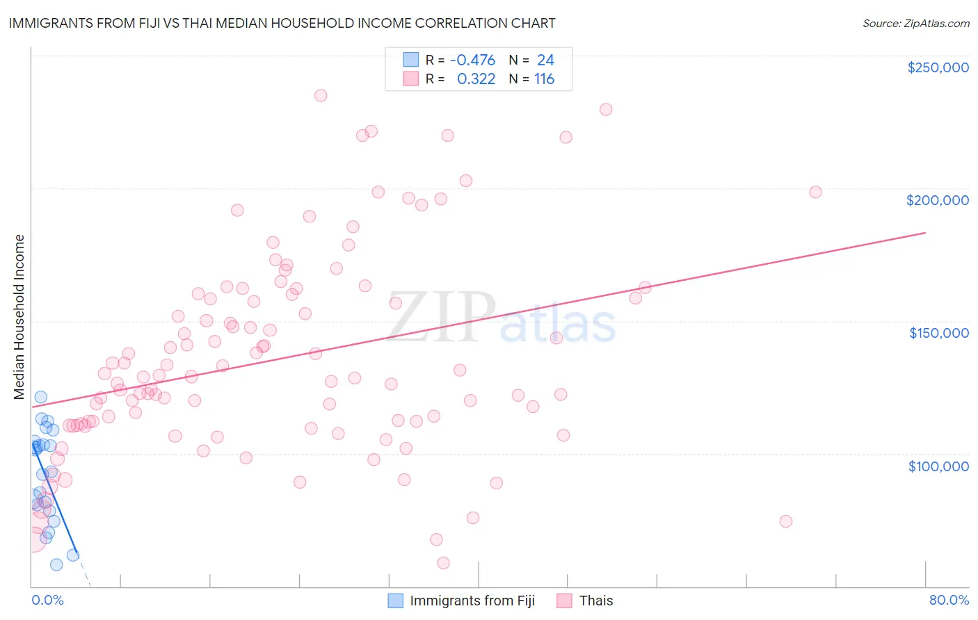 Immigrants from Fiji vs Thai Median Household Income