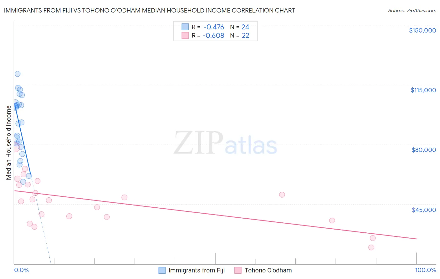 Immigrants from Fiji vs Tohono O'odham Median Household Income