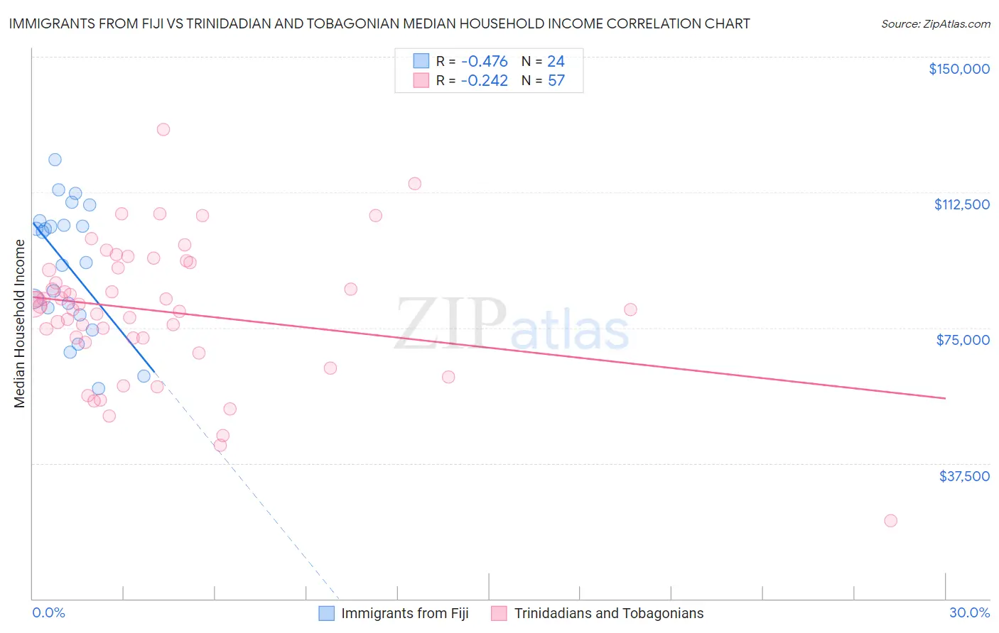 Immigrants from Fiji vs Trinidadian and Tobagonian Median Household Income