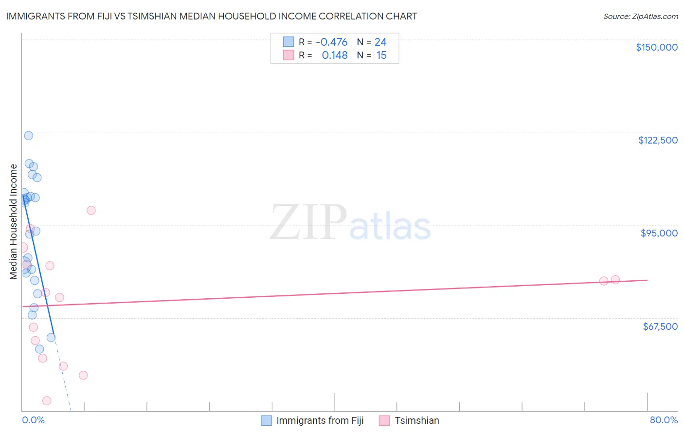 Immigrants from Fiji vs Tsimshian Median Household Income