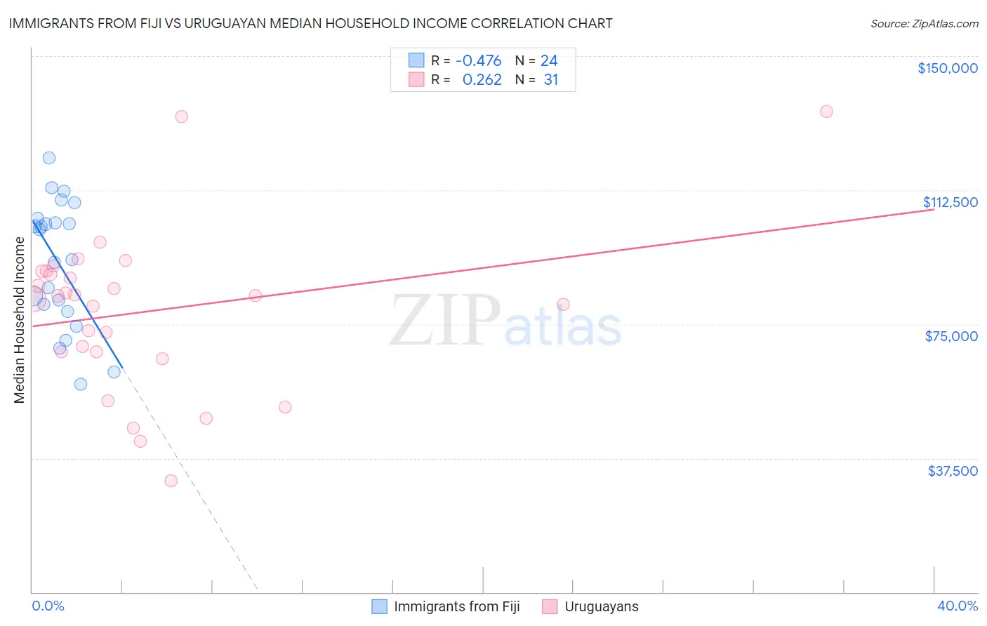 Immigrants from Fiji vs Uruguayan Median Household Income