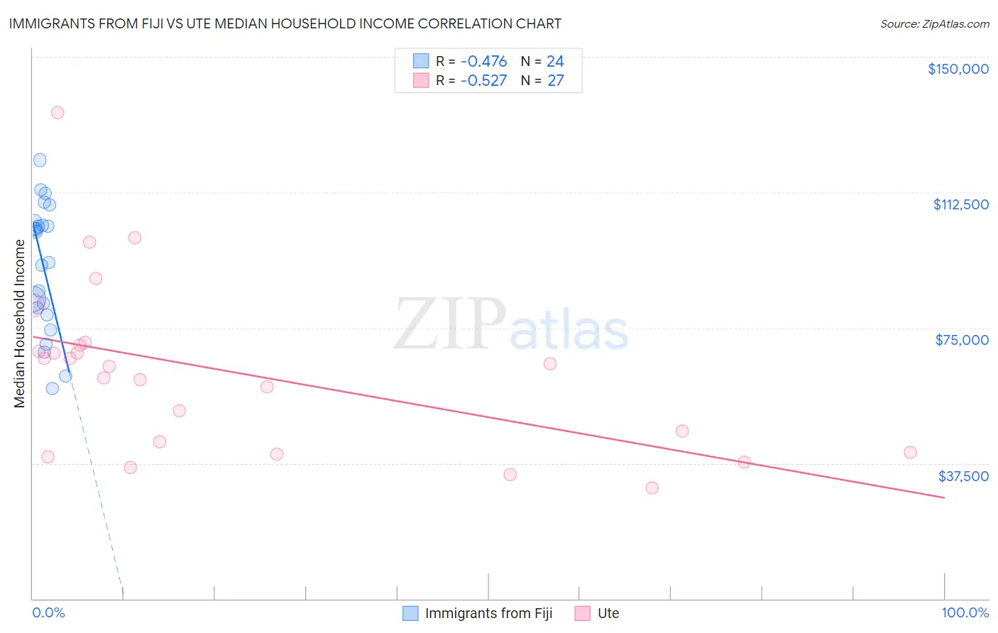 Immigrants from Fiji vs Ute Median Household Income