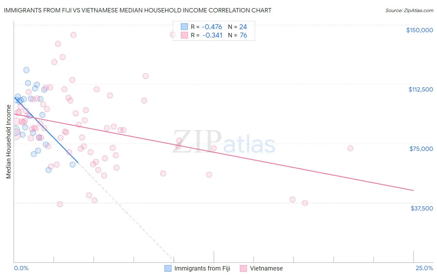 Immigrants from Fiji vs Vietnamese Median Household Income