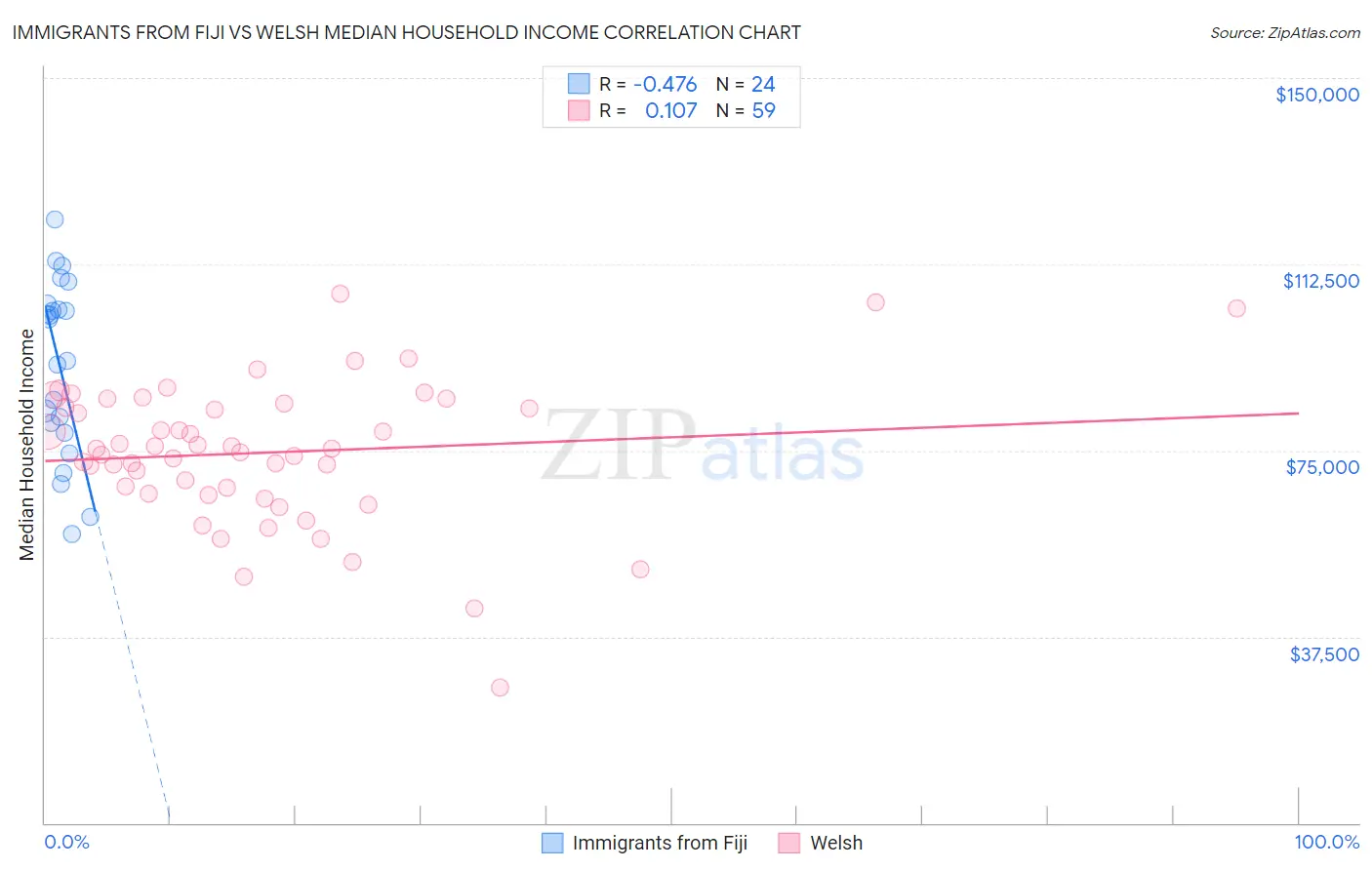 Immigrants from Fiji vs Welsh Median Household Income