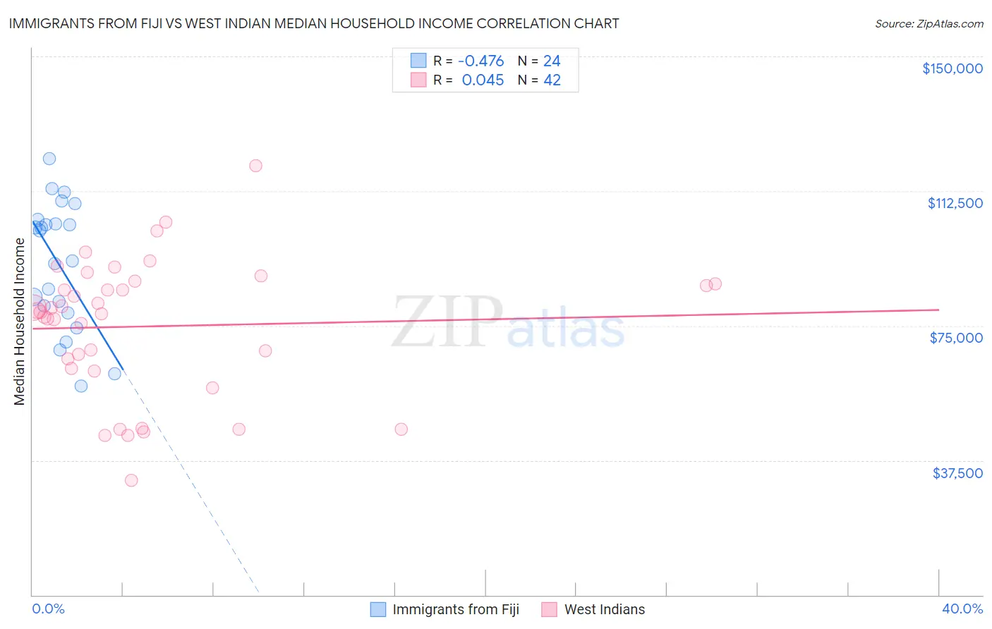 Immigrants from Fiji vs West Indian Median Household Income