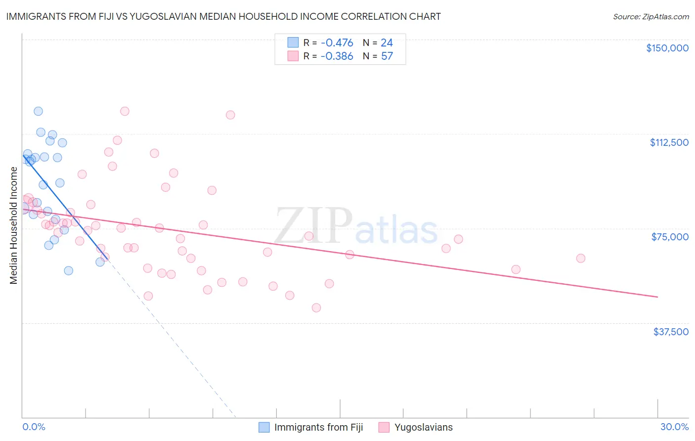 Immigrants from Fiji vs Yugoslavian Median Household Income
