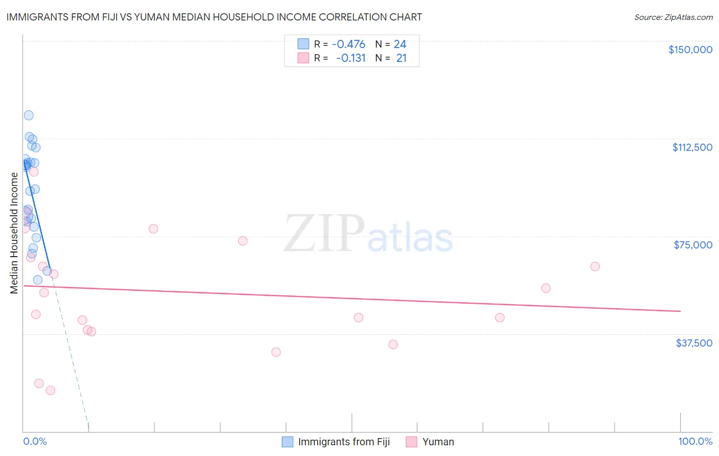 Immigrants from Fiji vs Yuman Median Household Income