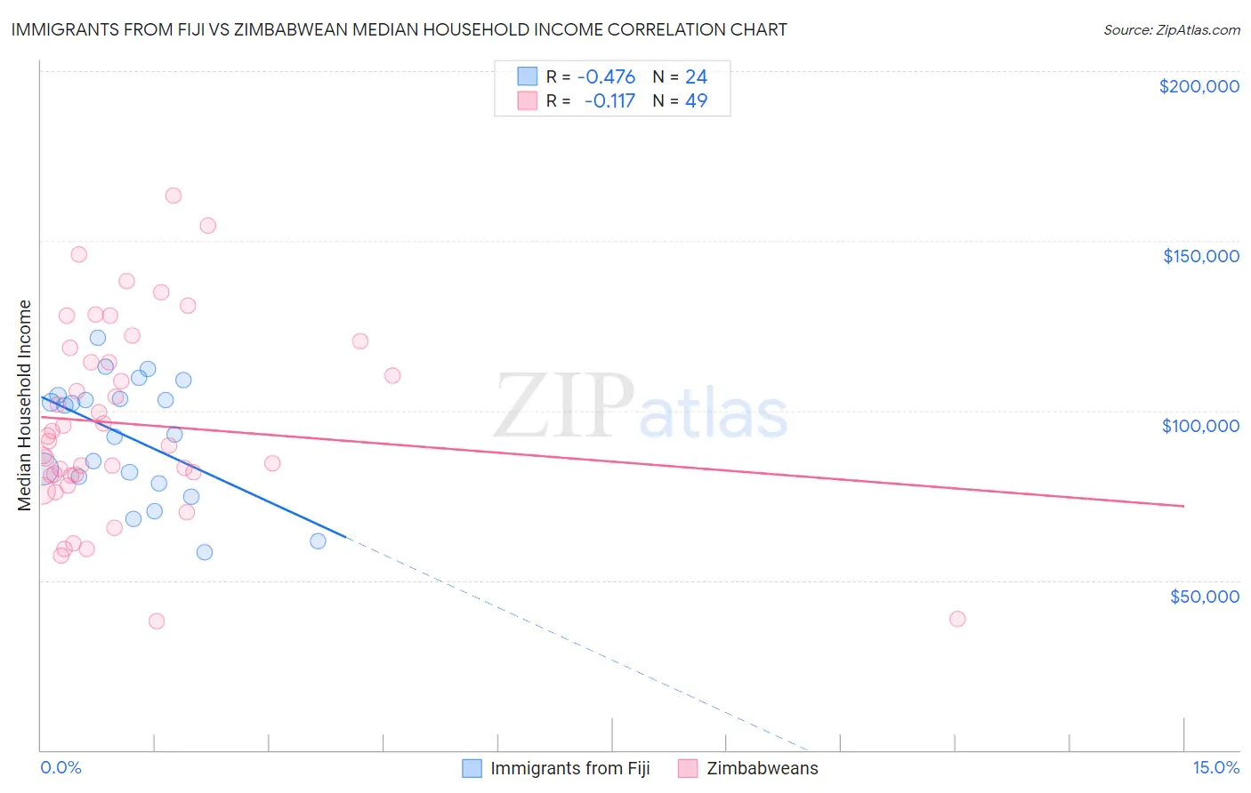 Immigrants from Fiji vs Zimbabwean Median Household Income