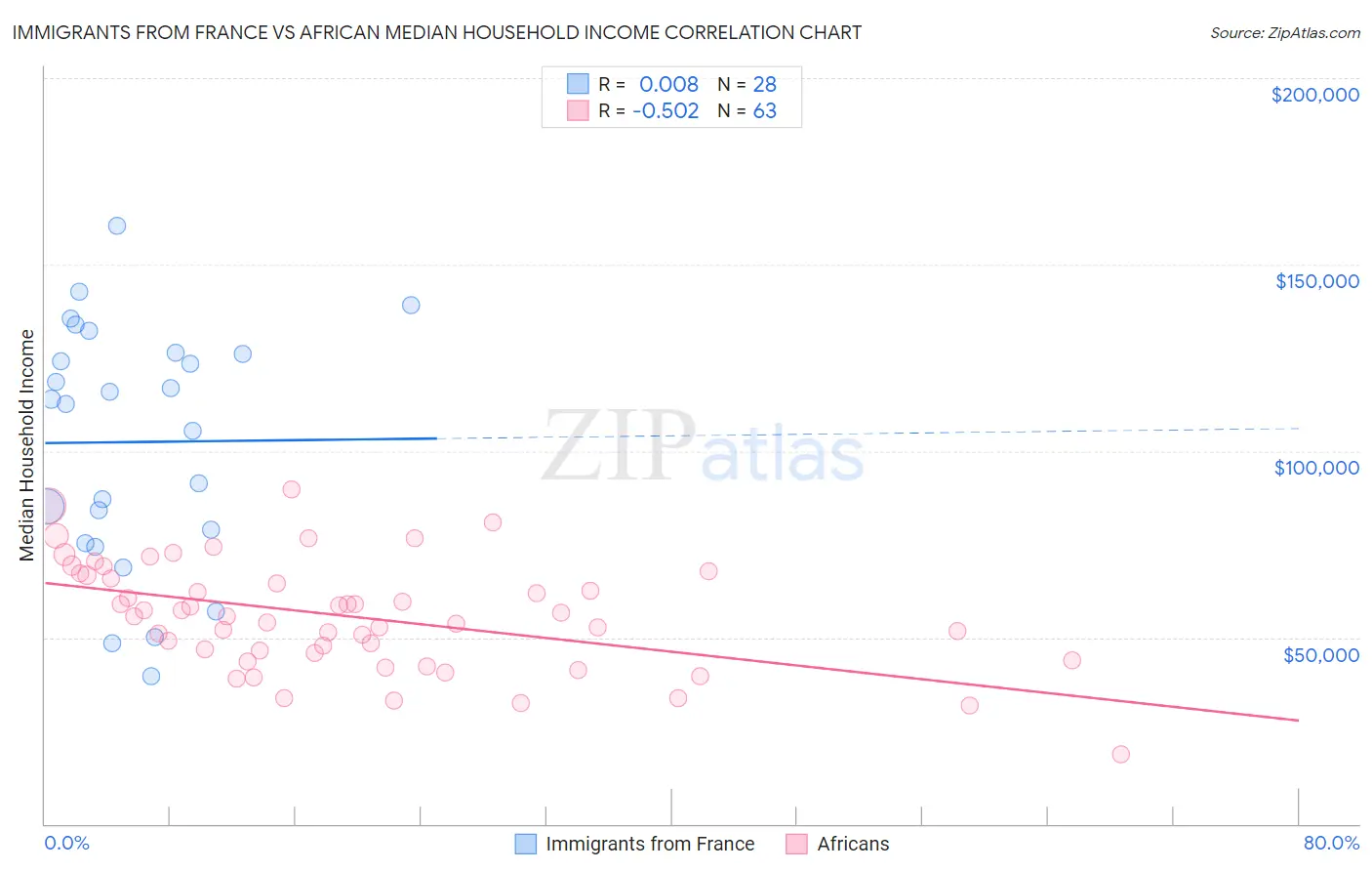 Immigrants from France vs African Median Household Income