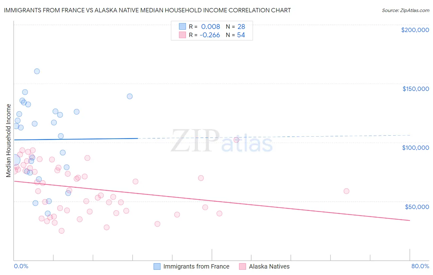 Immigrants from France vs Alaska Native Median Household Income