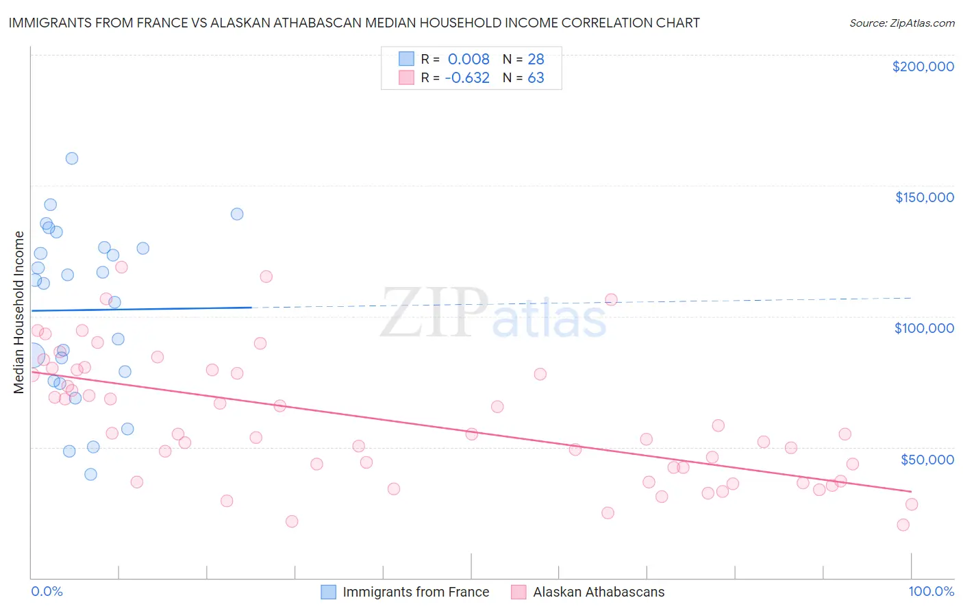 Immigrants from France vs Alaskan Athabascan Median Household Income