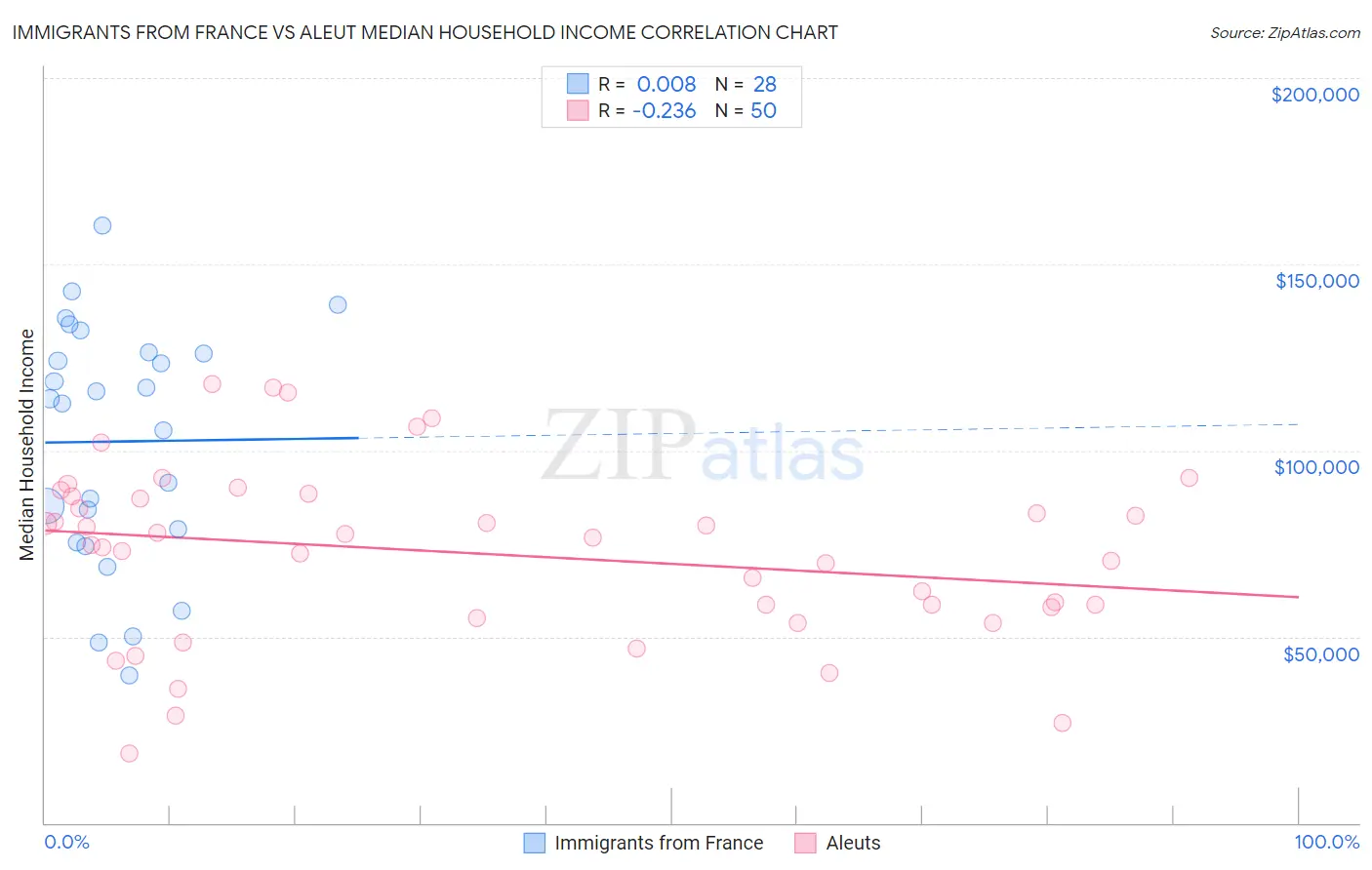 Immigrants from France vs Aleut Median Household Income