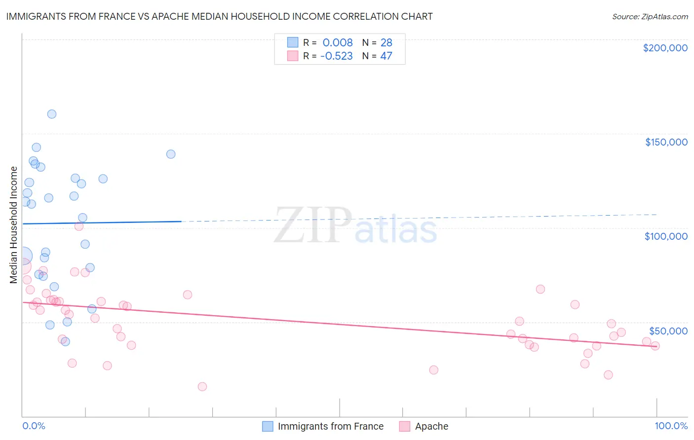 Immigrants from France vs Apache Median Household Income