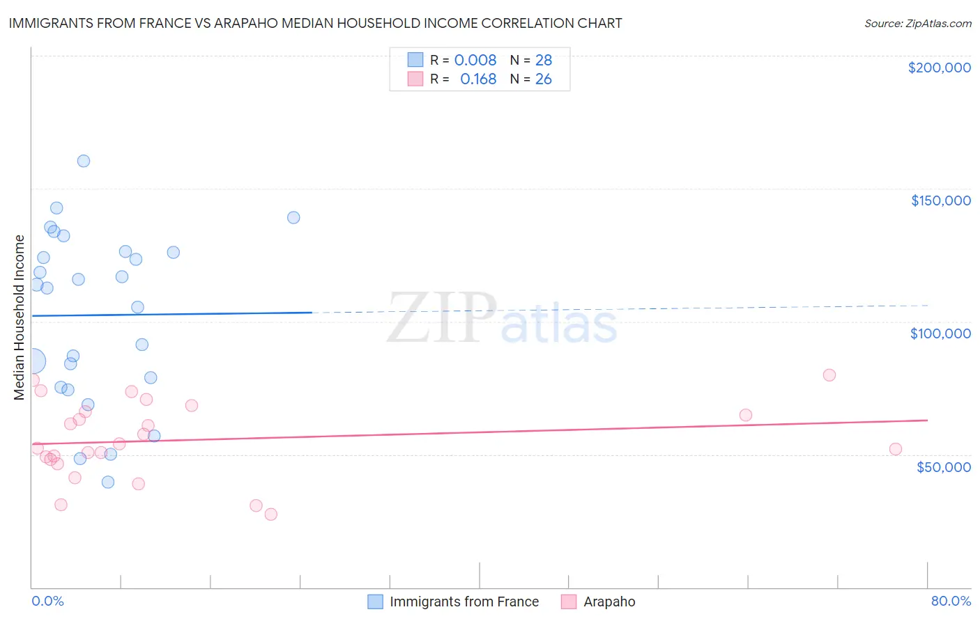 Immigrants from France vs Arapaho Median Household Income