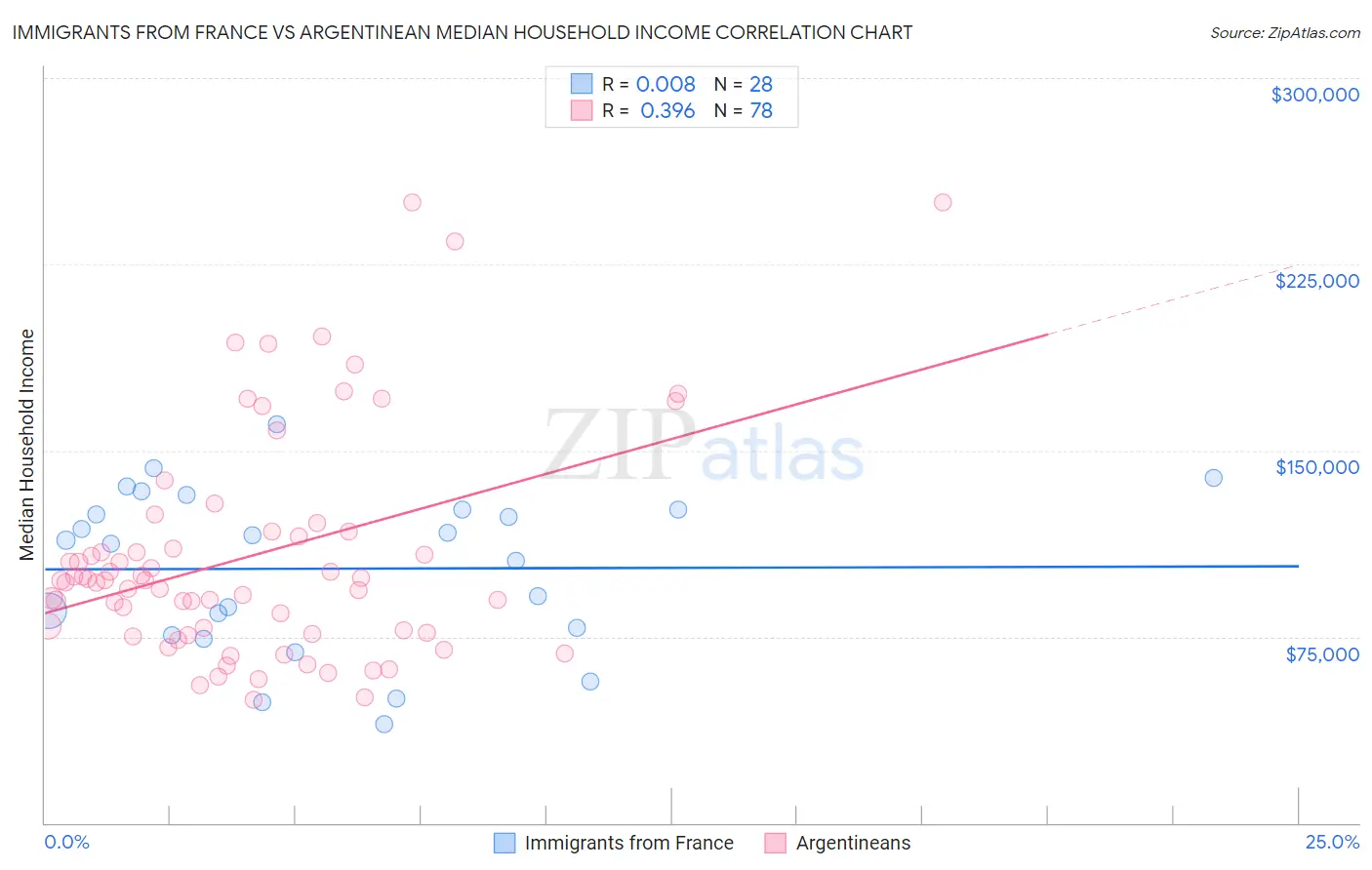 Immigrants from France vs Argentinean Median Household Income