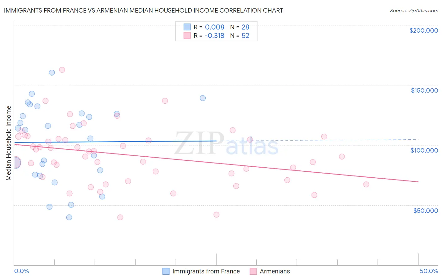 Immigrants from France vs Armenian Median Household Income