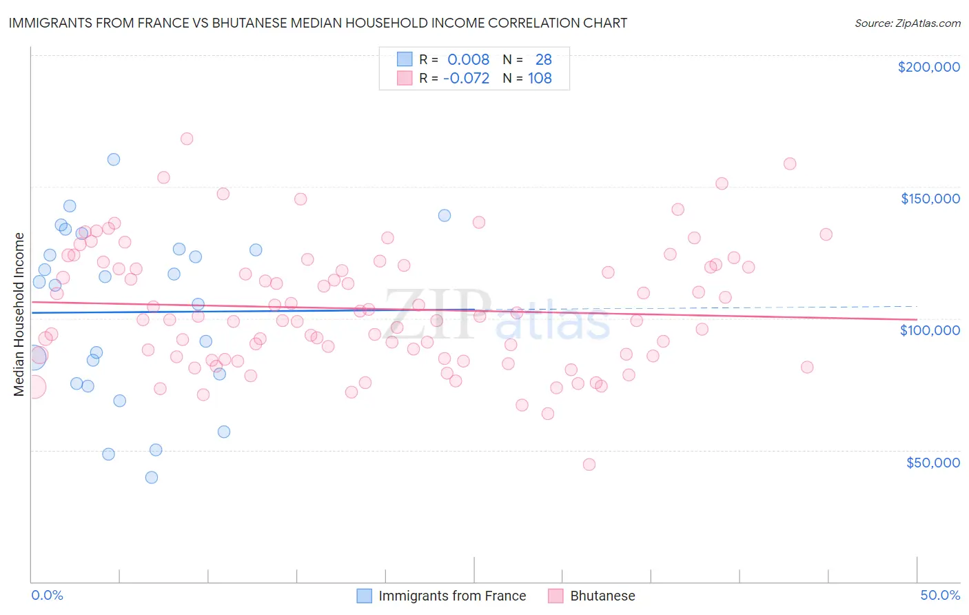 Immigrants from France vs Bhutanese Median Household Income