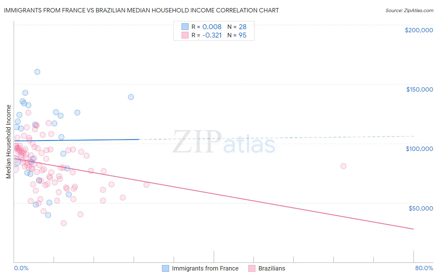 Immigrants from France vs Brazilian Median Household Income