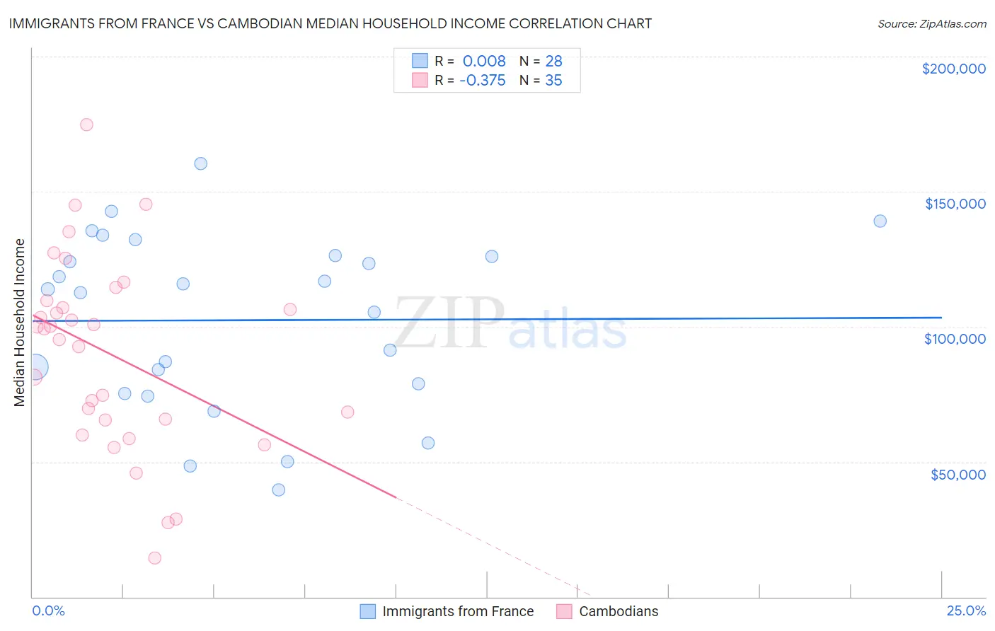 Immigrants from France vs Cambodian Median Household Income