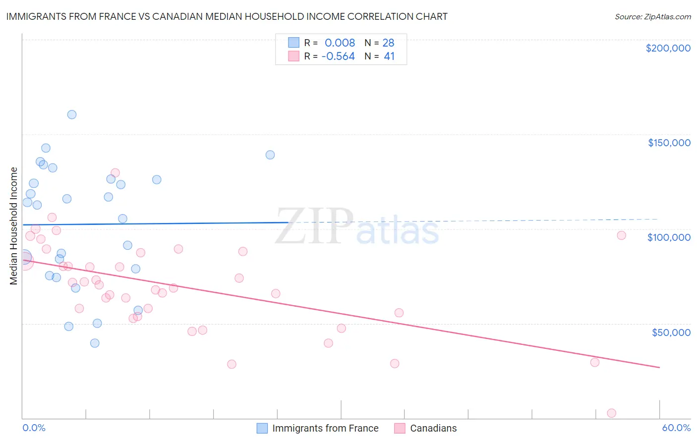 Immigrants from France vs Canadian Median Household Income