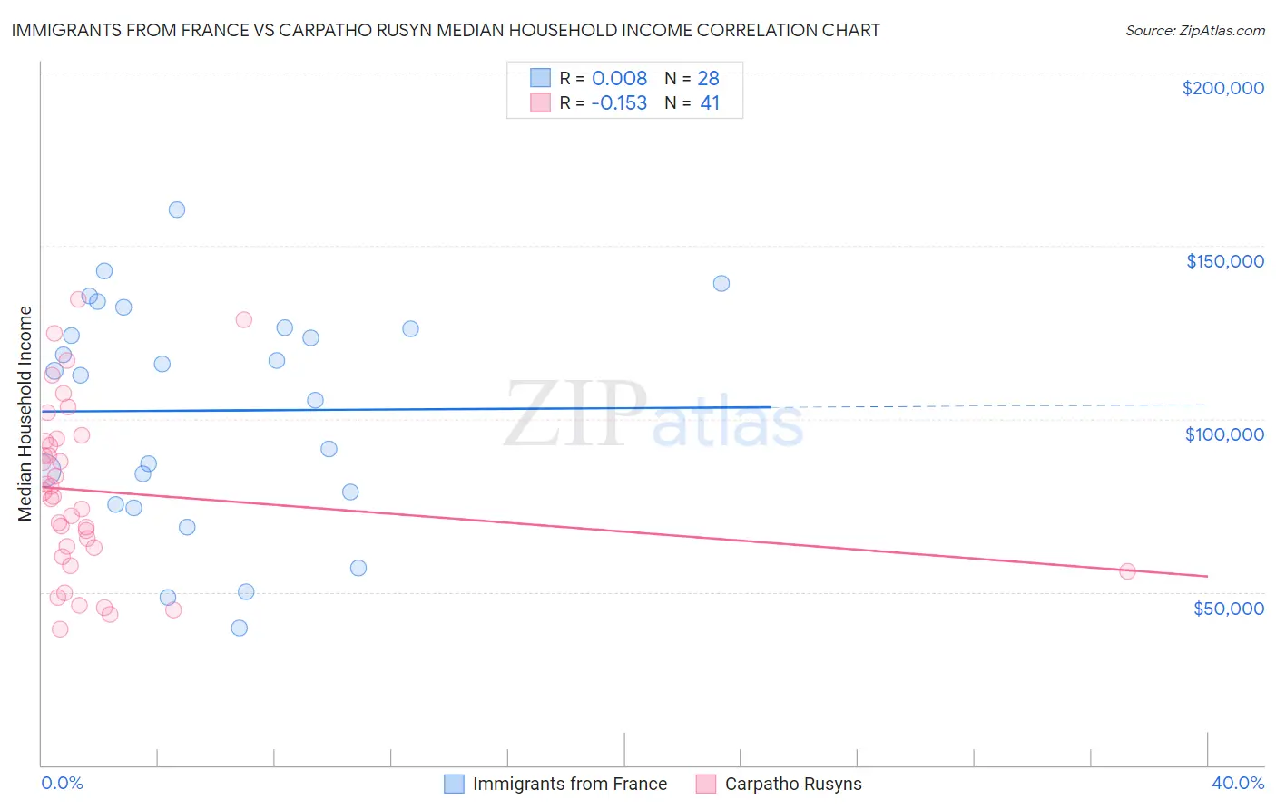 Immigrants from France vs Carpatho Rusyn Median Household Income