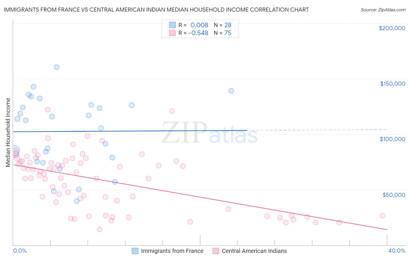 Immigrants from France vs Central American Indian Median Household Income