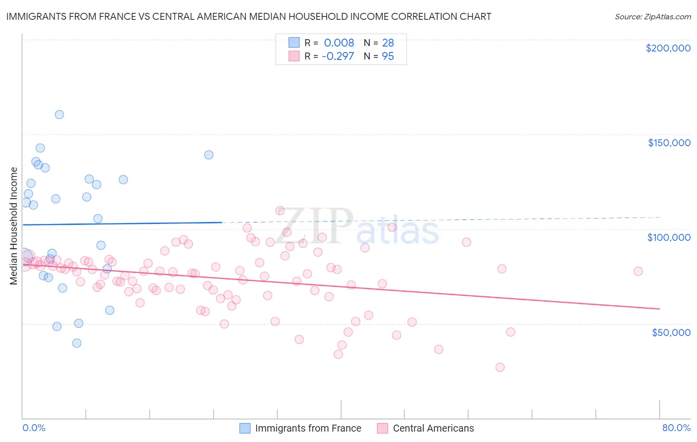 Immigrants from France vs Central American Median Household Income